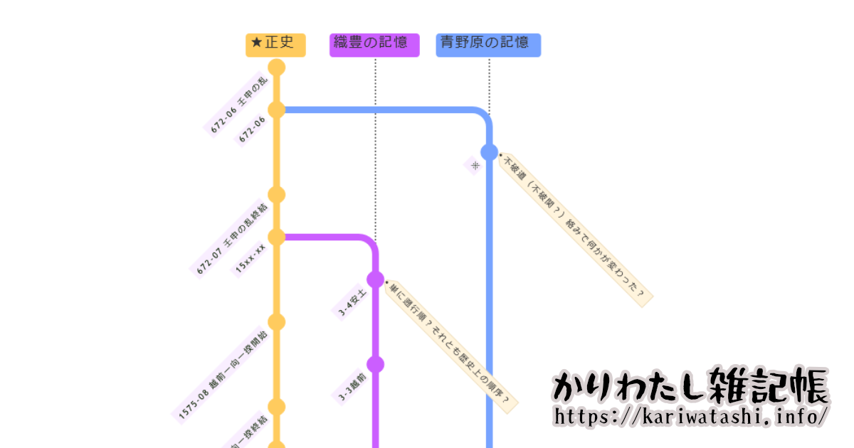 刀剣乱舞ONLINEの内容をGitのブランチ図にしてみた（一部）